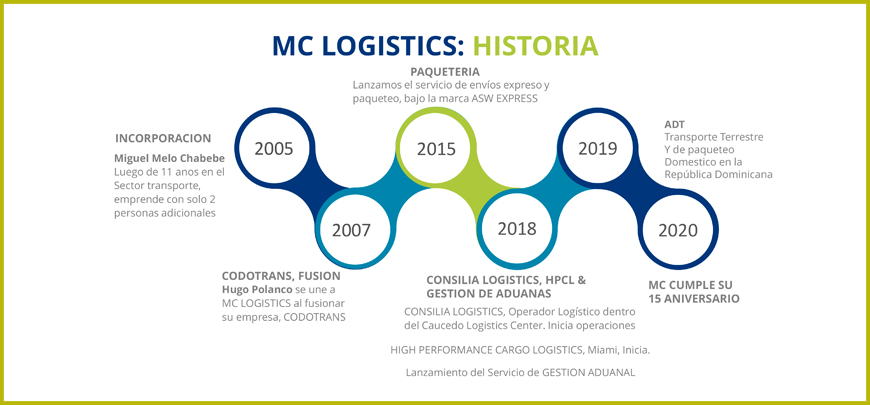 MC Logistics SRL